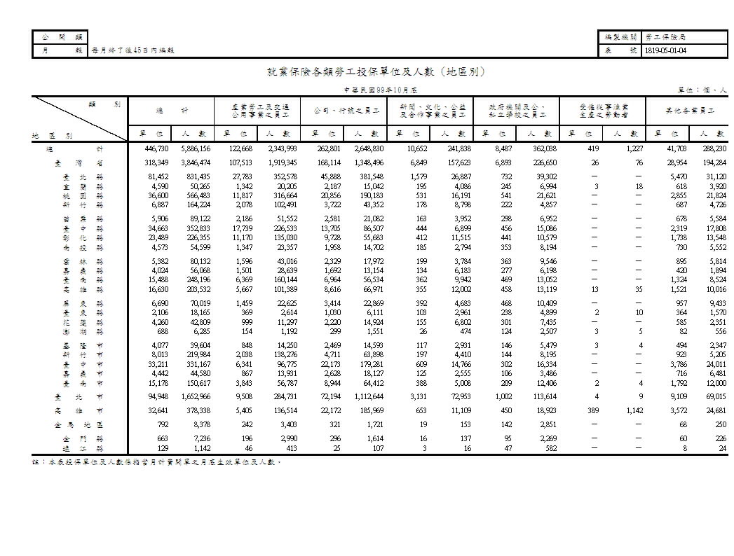 就業保險各類勞工投保單位及人數(地區別、行業別)第1頁圖表